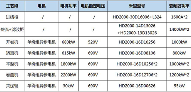 长征娱乐HD2000系列工程型变频器助力河北某钢铁CSP平整分卷线成功改造 (1).jpg