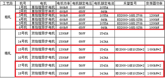 长征娱乐助力河北某钢铁高棒主轧生产线变频器国产化项目成功改造 (1).jpg