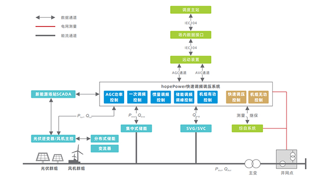 长征娱乐新能源场站快速调频解决方案 (7).jpg