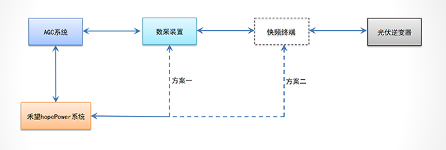 长征娱乐新能源场站快速调频解决方案 (6).jpg
