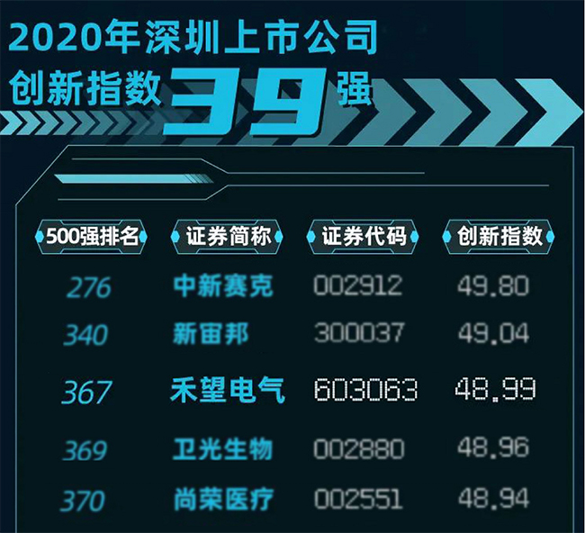 长征娱乐上榜“2020中国上市公司创新指数500强” (1).jpg